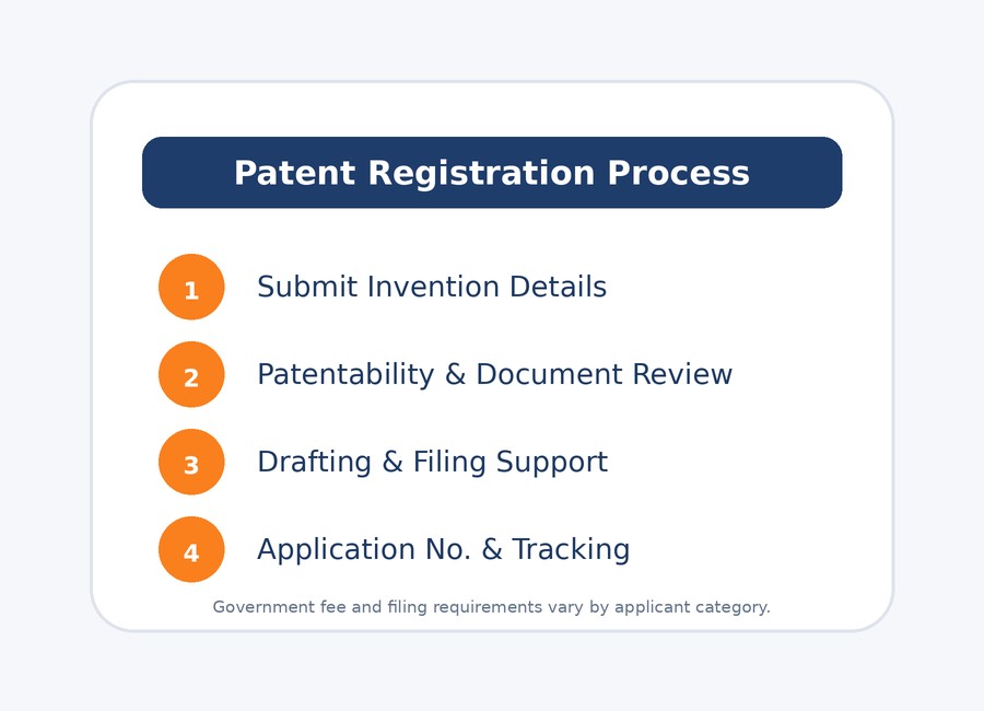 Patent registration process overview